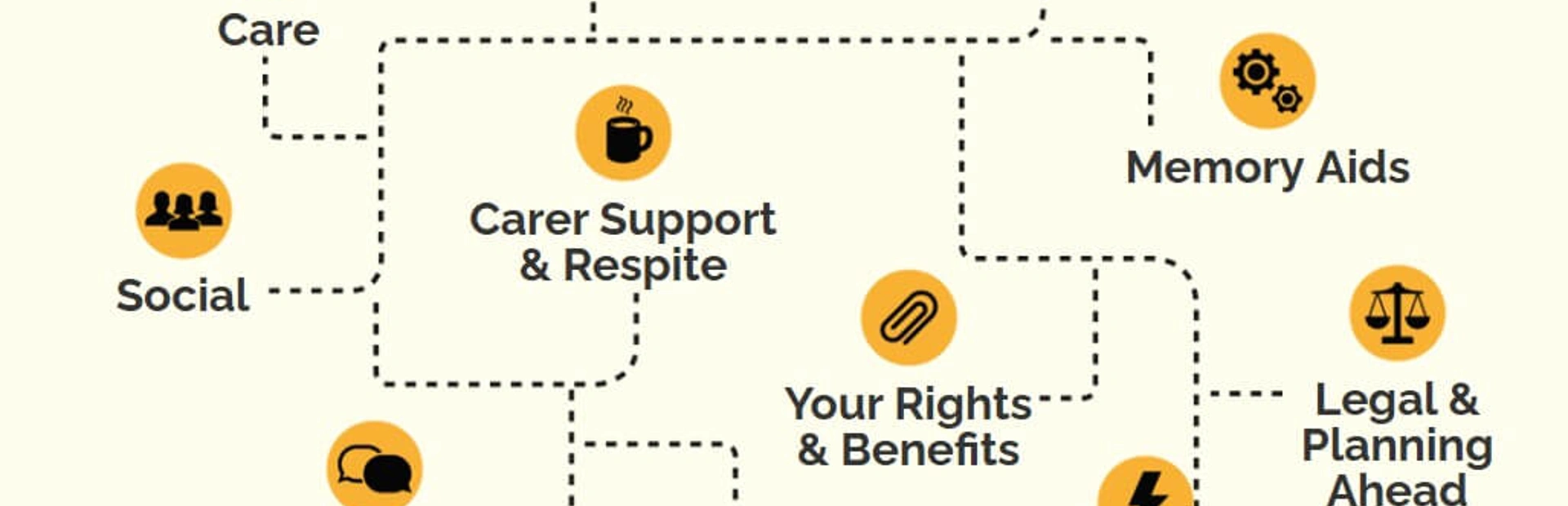 Graphic showing the front page of the support village, with yellow icons for each of the sections linked by dotted lines Graphic showing the front page of the support village, with yellow icons for each of the sections linked by dotted lines
